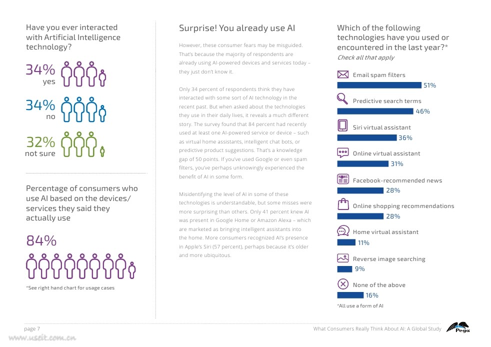 Pegasystems：2017全球人工智能消费调查报告（英文版）_第7页