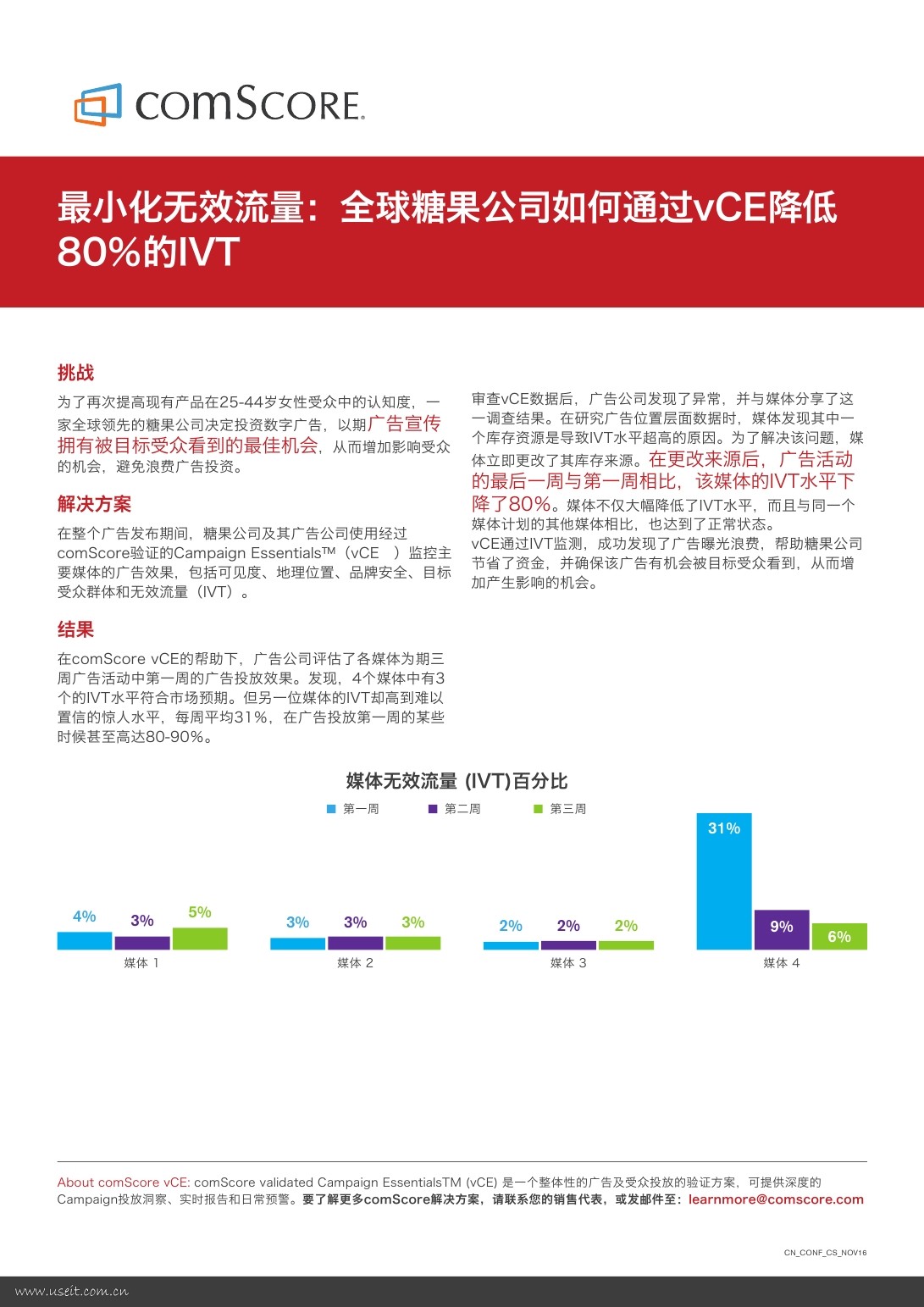 comScore：最小化无效流量，如何通过vCE降低80％的IVT