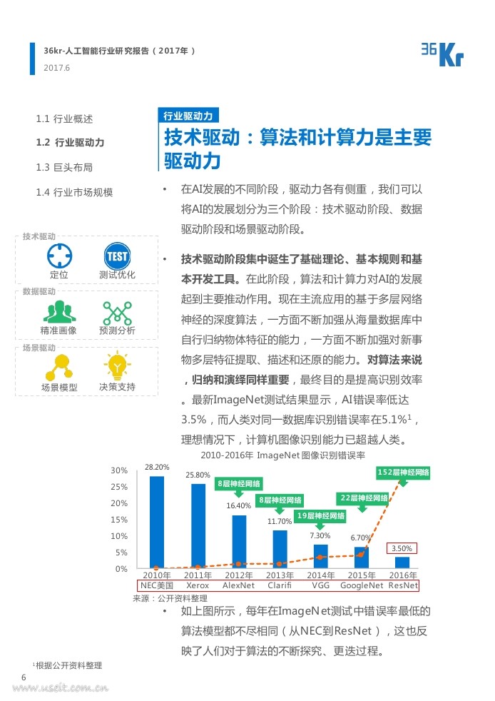36氪研究院：2017年人工智能行业研究报告_第6页