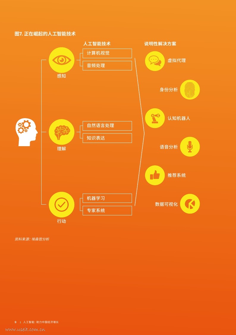 埃森哲：人工智能，助力中国经济增长_第9页