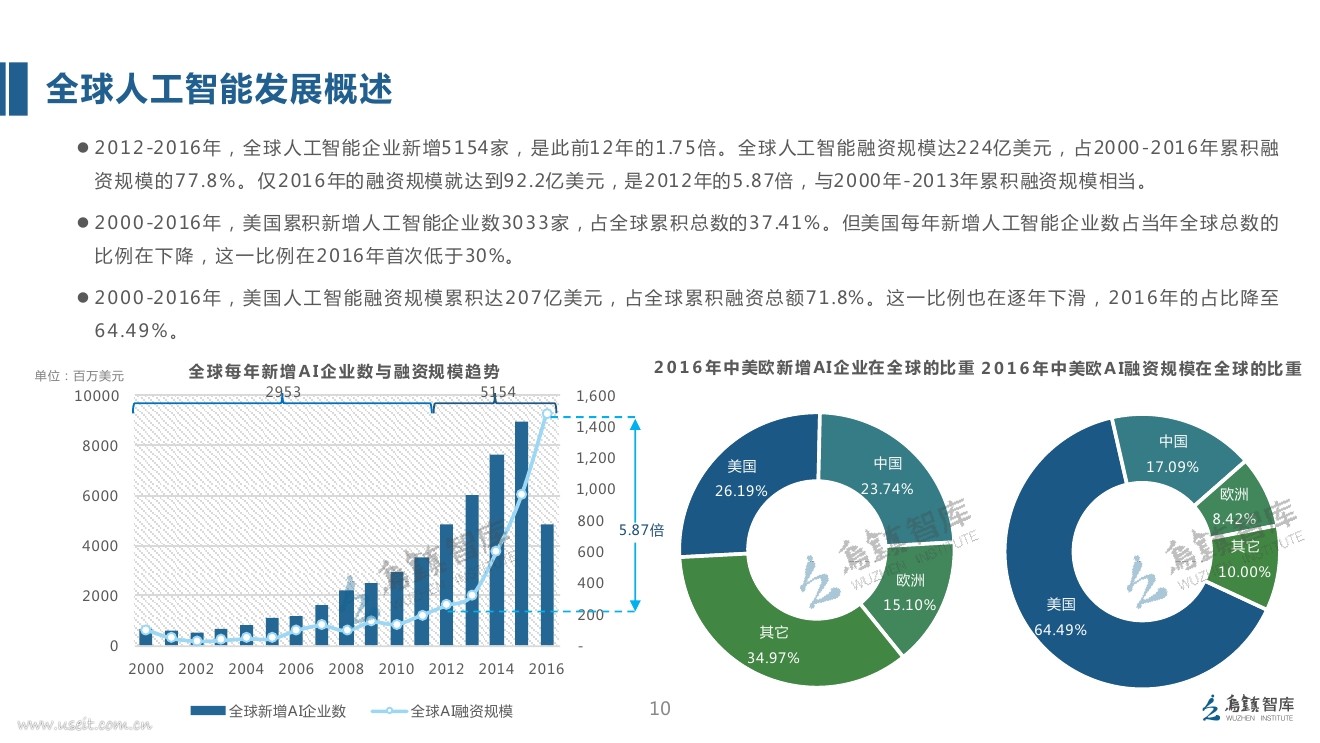 乌镇智库：2017全球人工智能发展报告（框架篇）_第10页