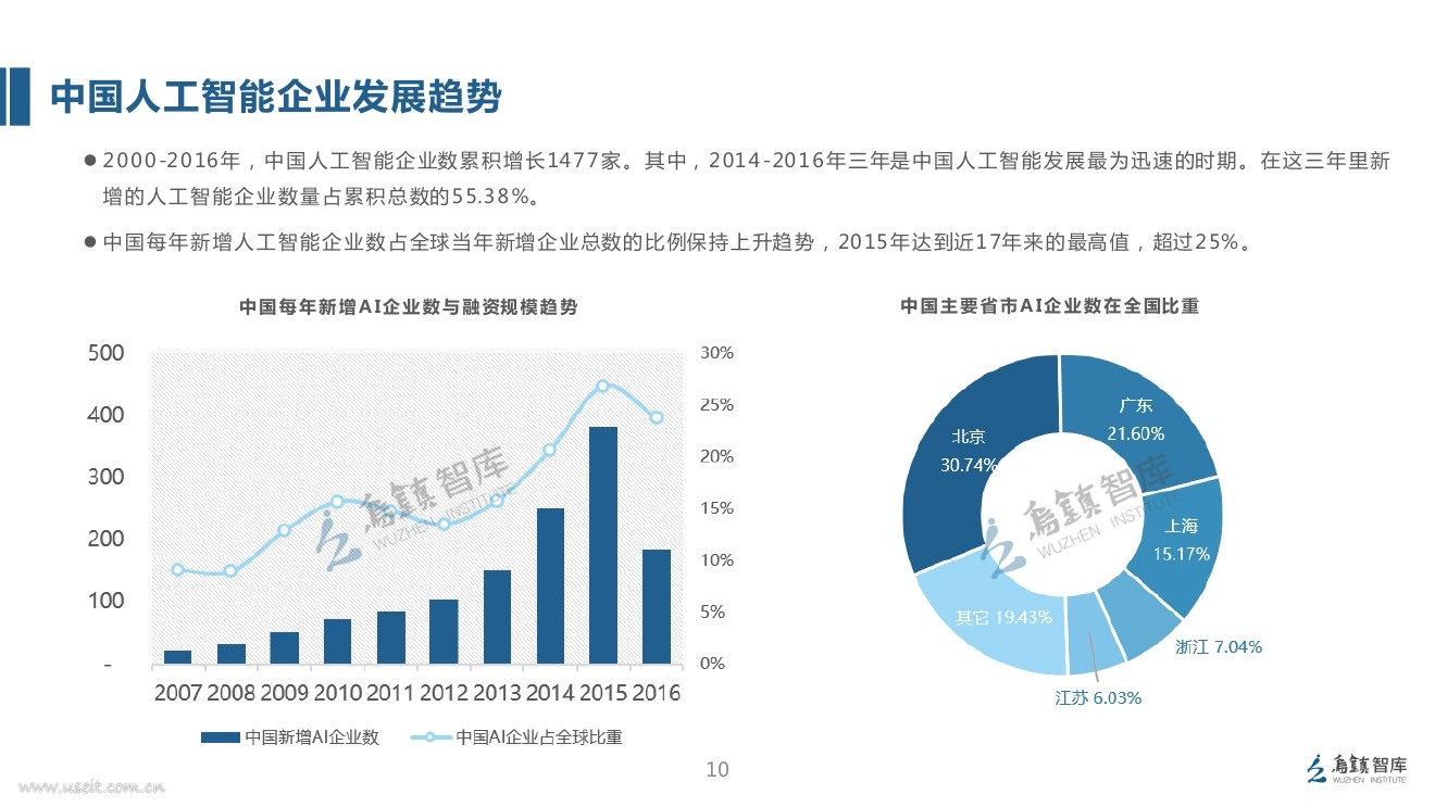乌镇智库：2017全球人工智能发展报告（产业篇）_第10页
