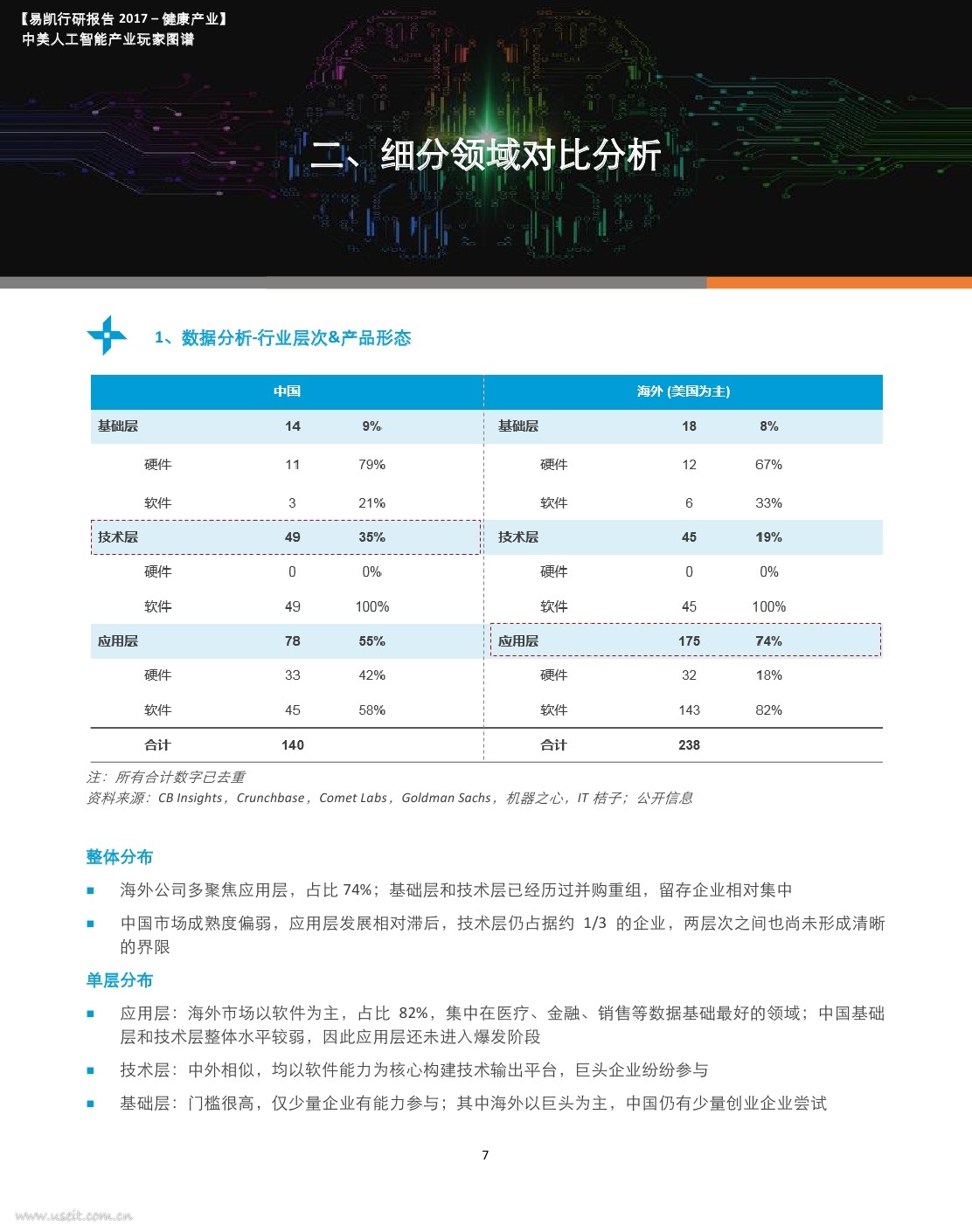 易凯资本：2017中美人工智能产业玩家图谱_第7页