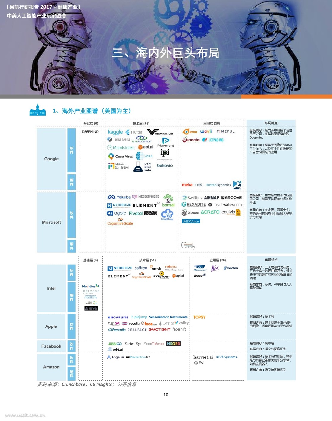 易凯资本：2017中美人工智能产业玩家图谱_第10页