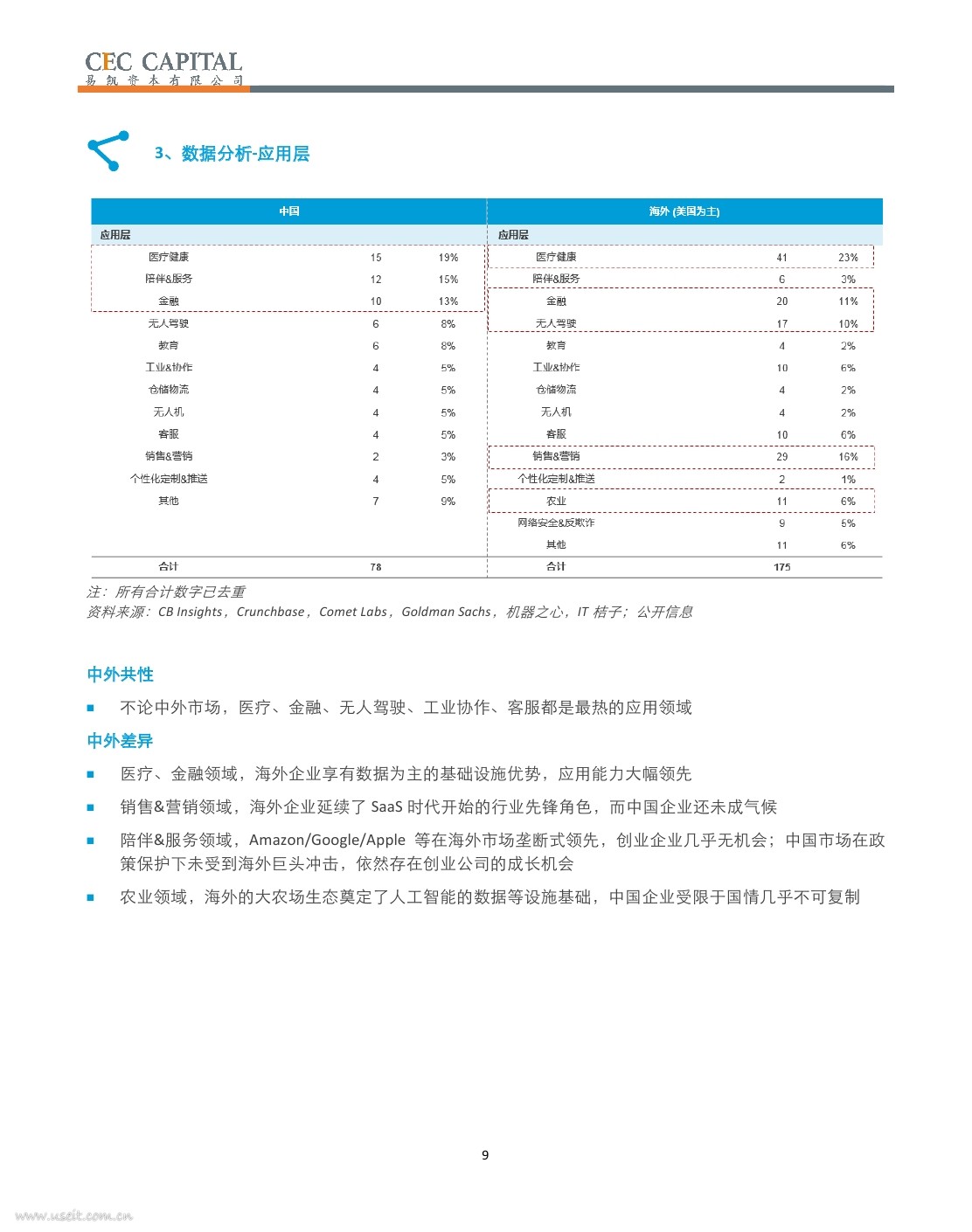 易凯资本：2017中美人工智能产业玩家图谱_第9页