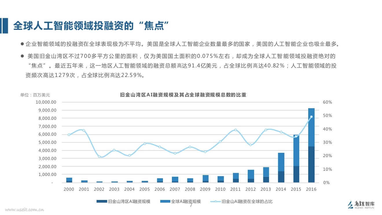 乌镇智库：2017全球人工智能发展报告（投资与融资篇）_第7页