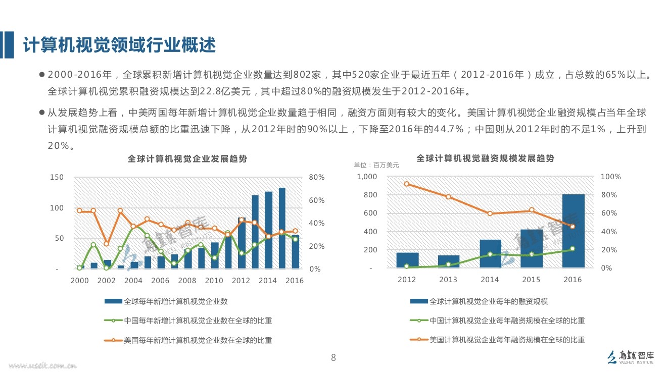 乌镇智库：2017全球人工智能发展报告（细分领域篇）_第8页