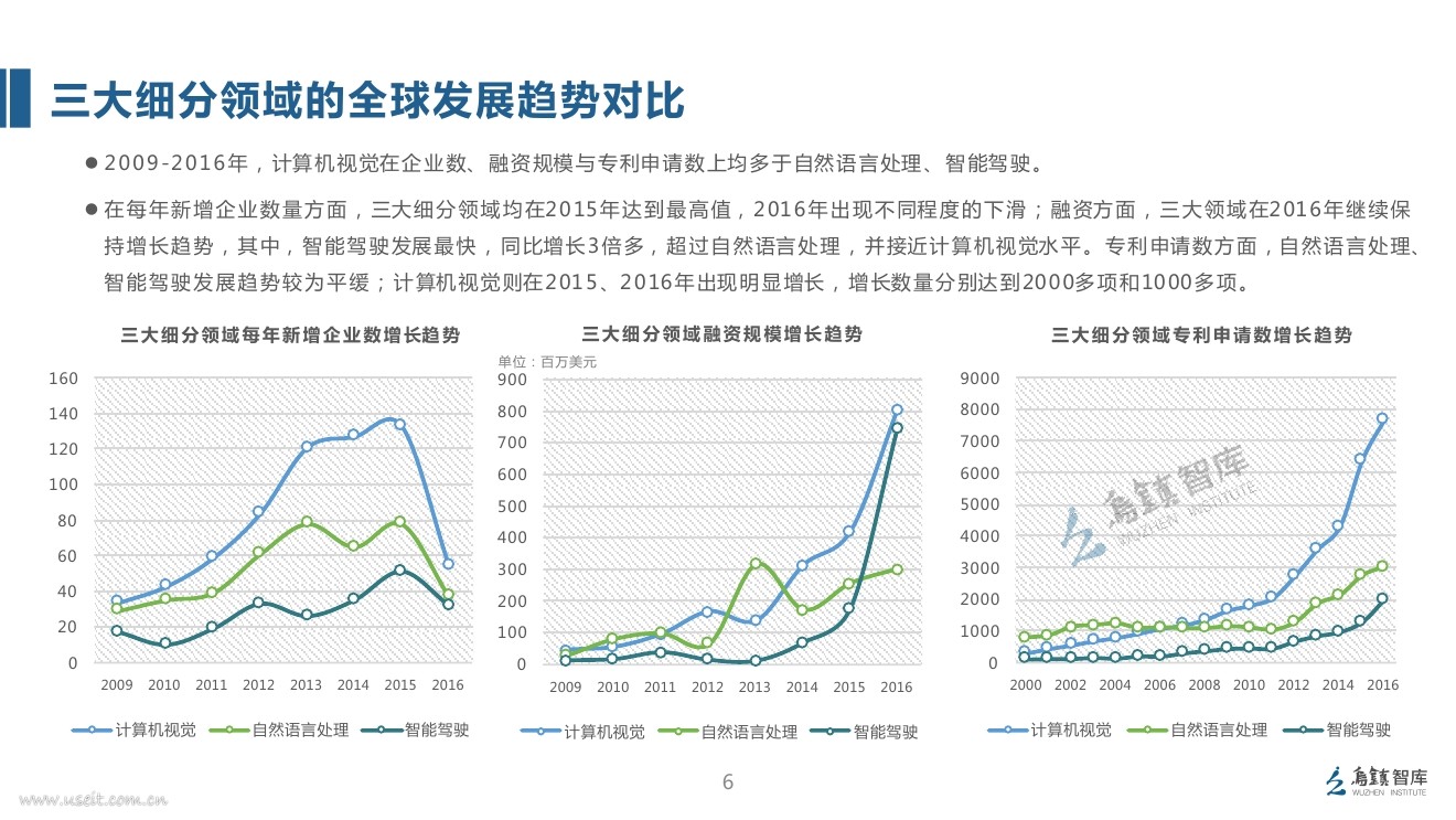 乌镇智库：2017全球人工智能发展报告（细分领域篇）_第6页