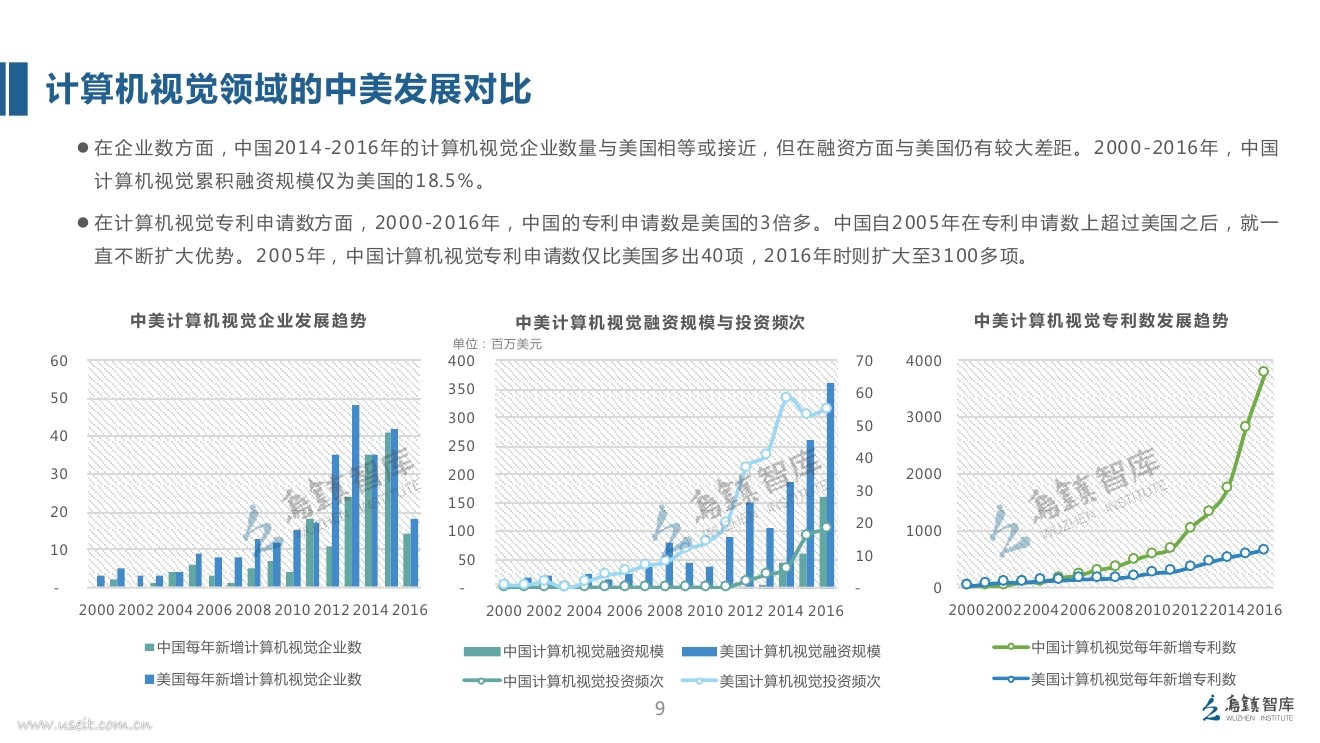 乌镇智库：2017全球人工智能发展报告（细分领域篇）_第9页