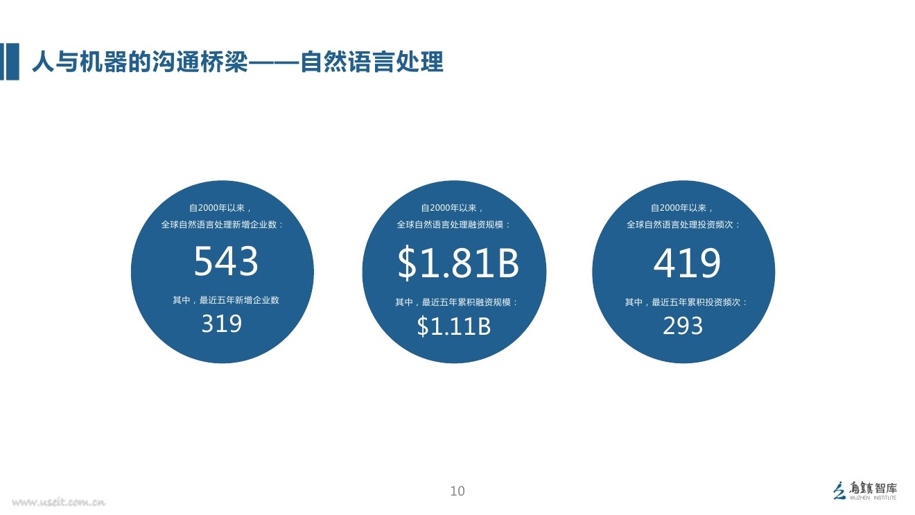 乌镇智库：2017全球人工智能发展报告（细分领域篇）_第10页