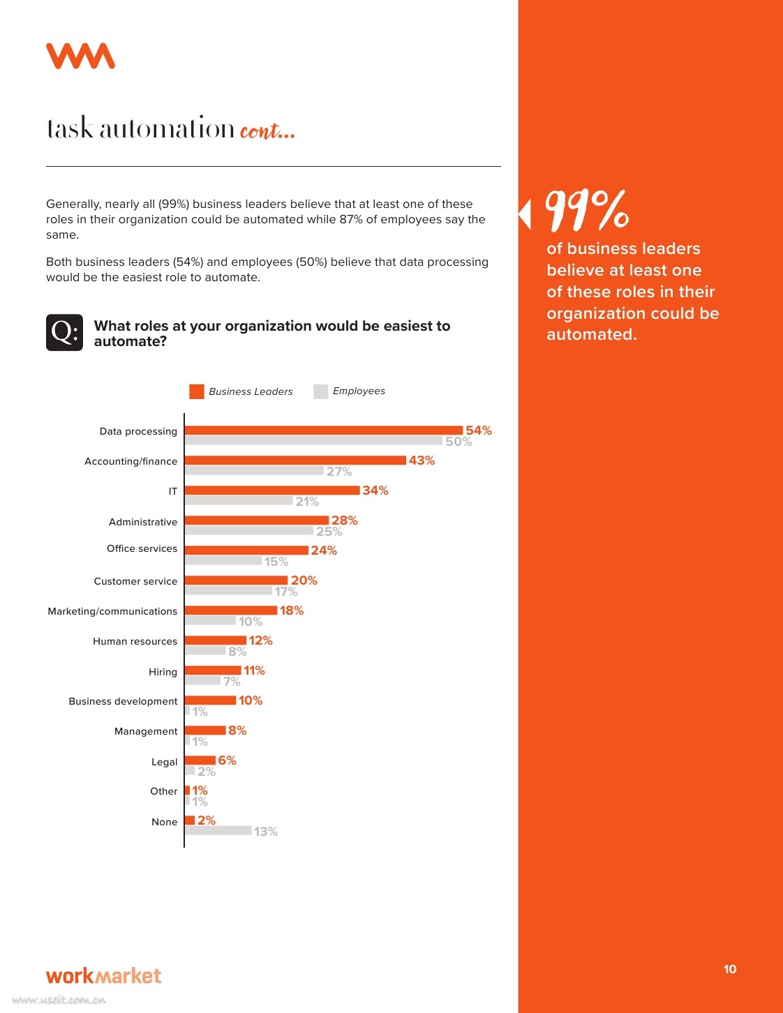 WorkMarket：2020人工智能与自动化对工作的影响报告（英文版）_第10页