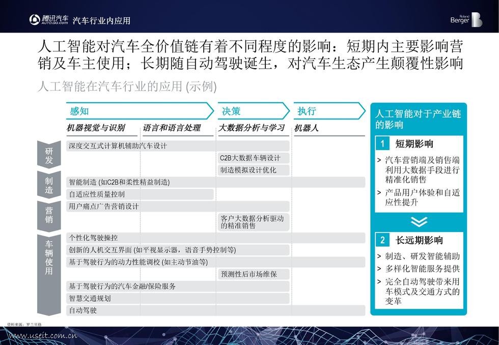 腾讯汽车&罗兰贝格：中国汽车行业人工智能应用报告_第8页