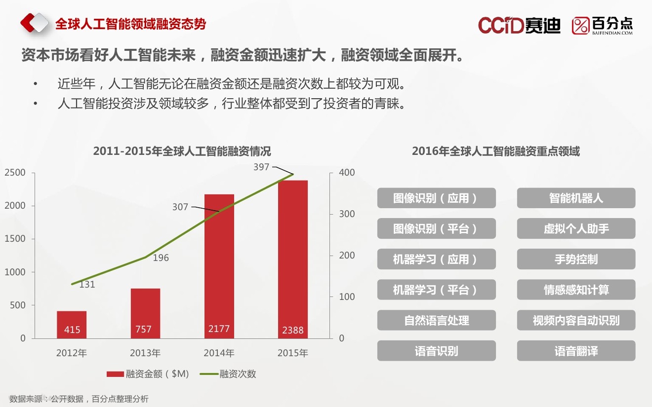 百分点：2017人工智能行业发展热点分析报告_第10页
