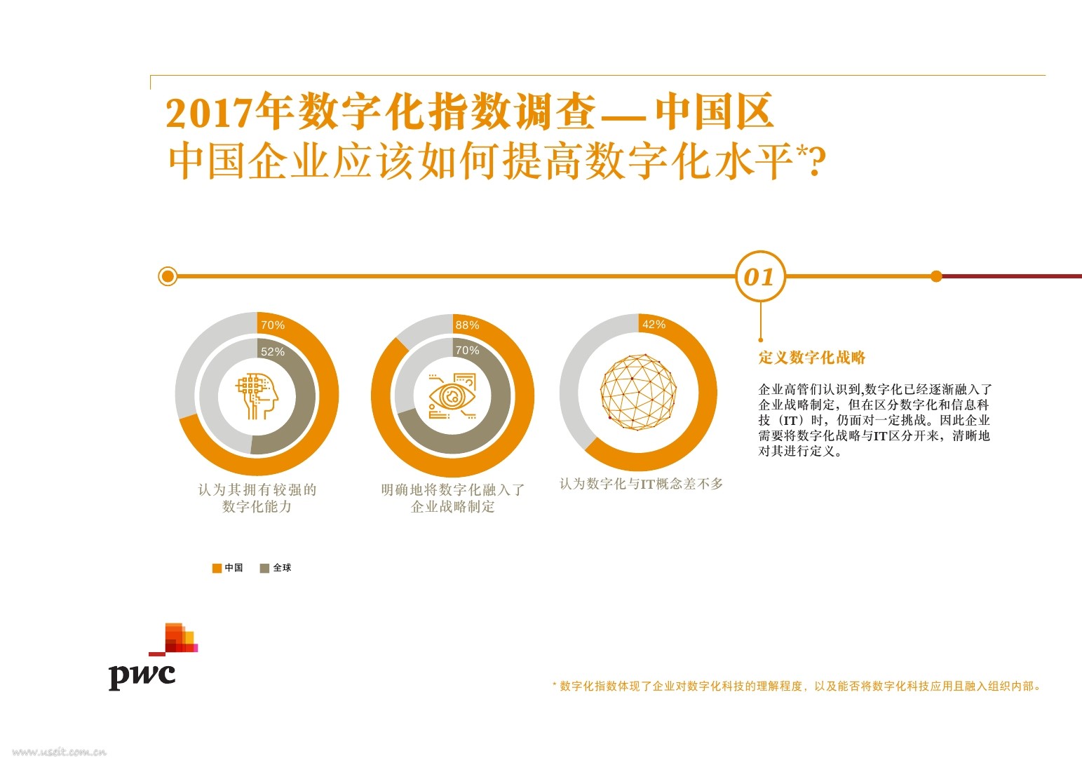普华永道：2017年数字化指数调查（中国区）