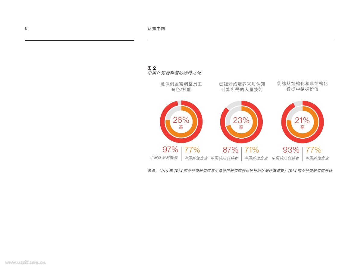 IBM 商业价值研究院：认知中国，描绘中国人工智能发展蓝图_第8页