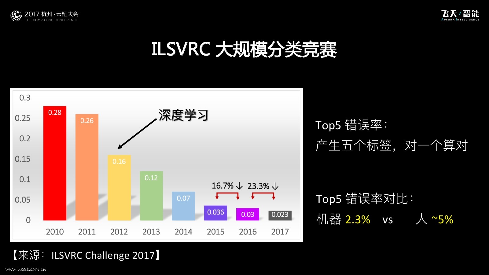阿里巴巴 任小枫：人工智能为新零售带来的想象空间_第9页