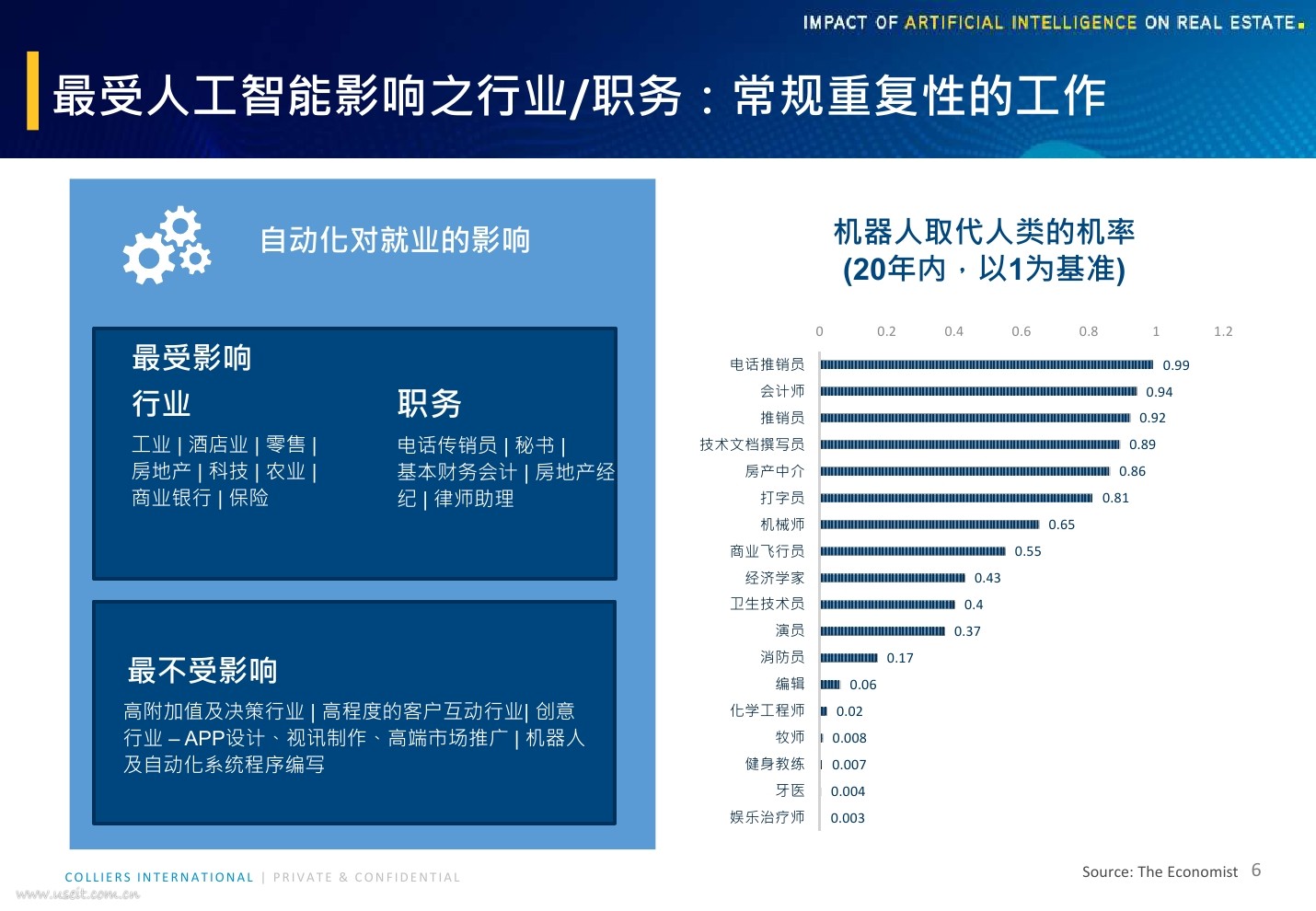 高力国际：人工智能技术兴起对房地产市场的影响_第6页