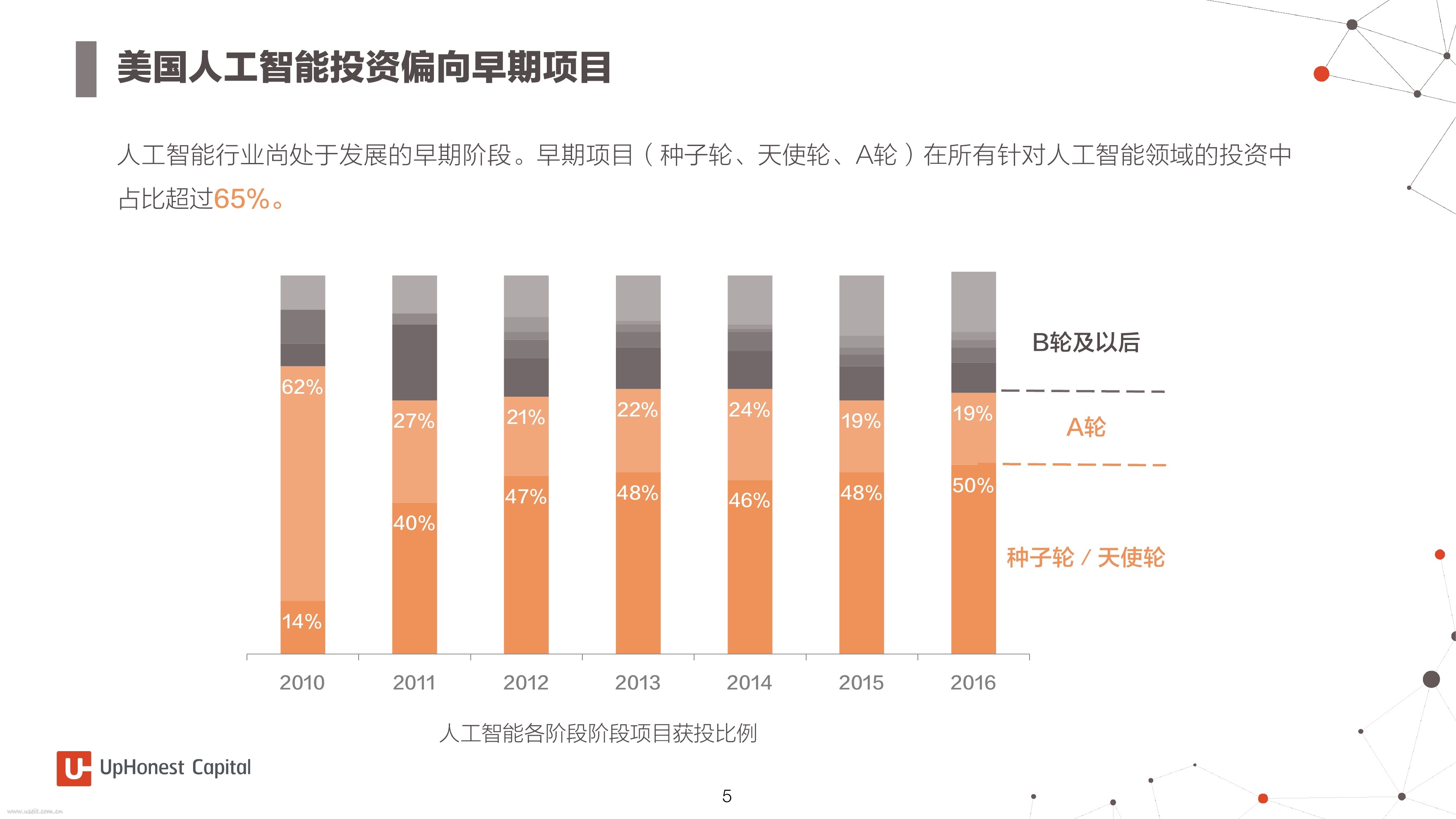 威诚资本：2017美国人工智能投资分析报告_第6页