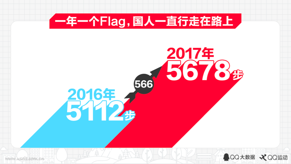 QQ运动：2017中国人运动报告