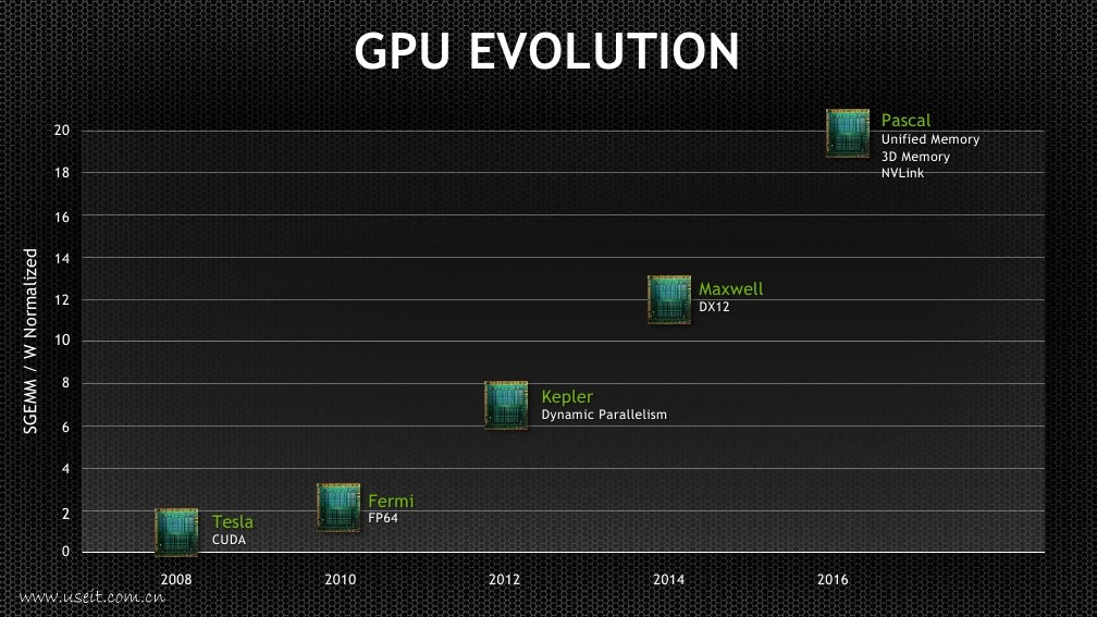 NVIDIA付庆平：DGX超算平台--驱动人工智能革命_第8页