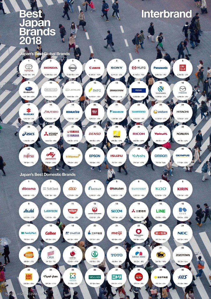 Interbrand：2018日本最佳品牌排行榜（英文版）