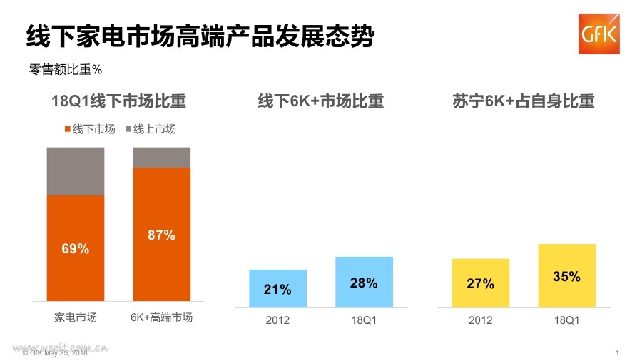 捷孚凯：2018年一季度中国家电市场趋势报告