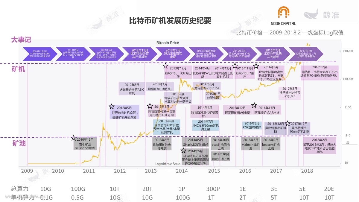 鲸准研究院：2018矿机发展史最全盘点