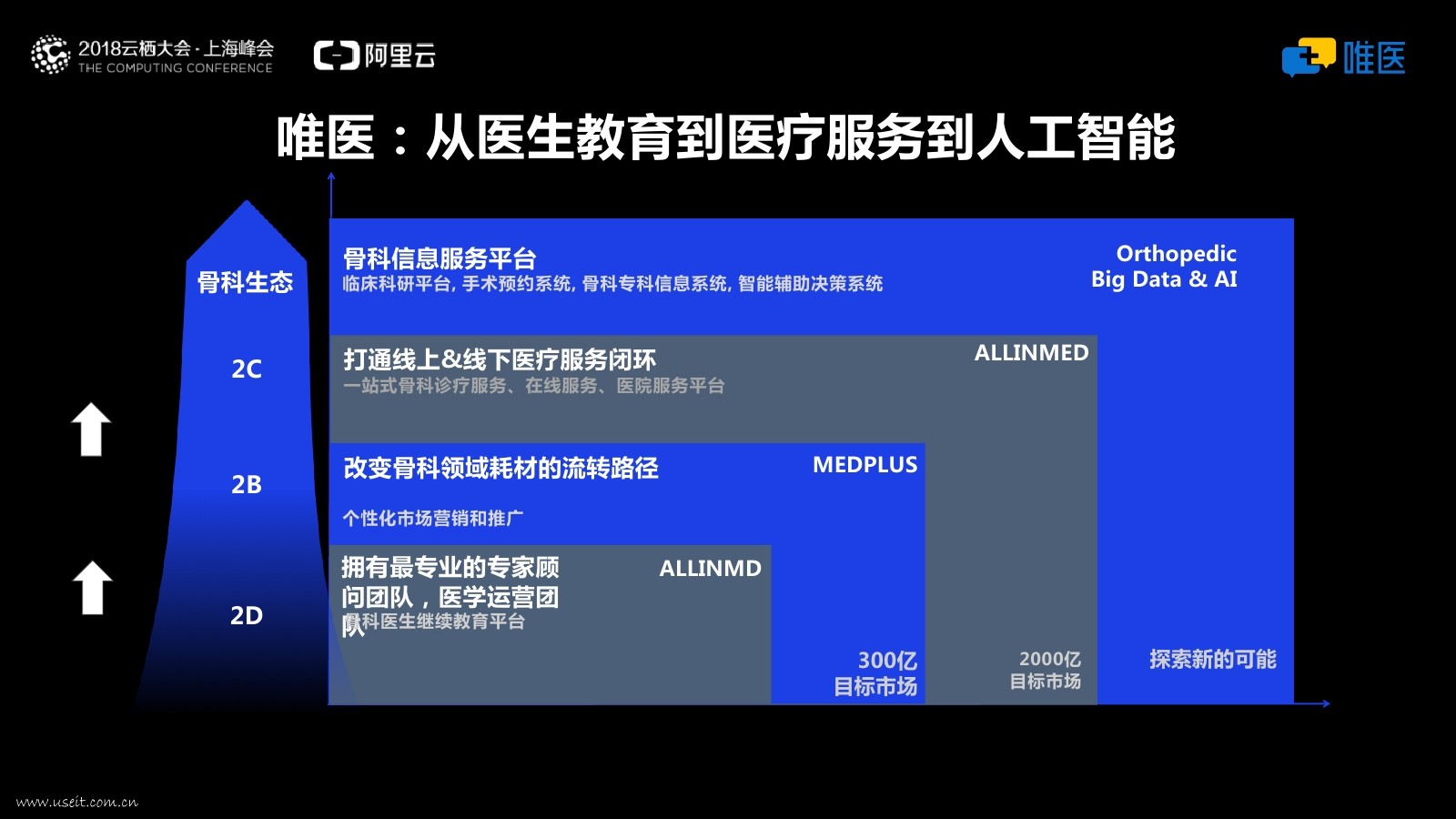 唯医网CEO刘峥嵘：人工智能在骨科领域的新实践和新探索_第6页
