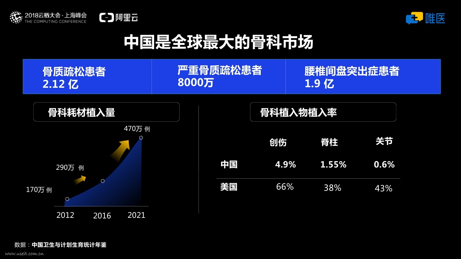 唯医网CEO刘峥嵘：人工智能在骨科领域的新实践和新探索_第8页
