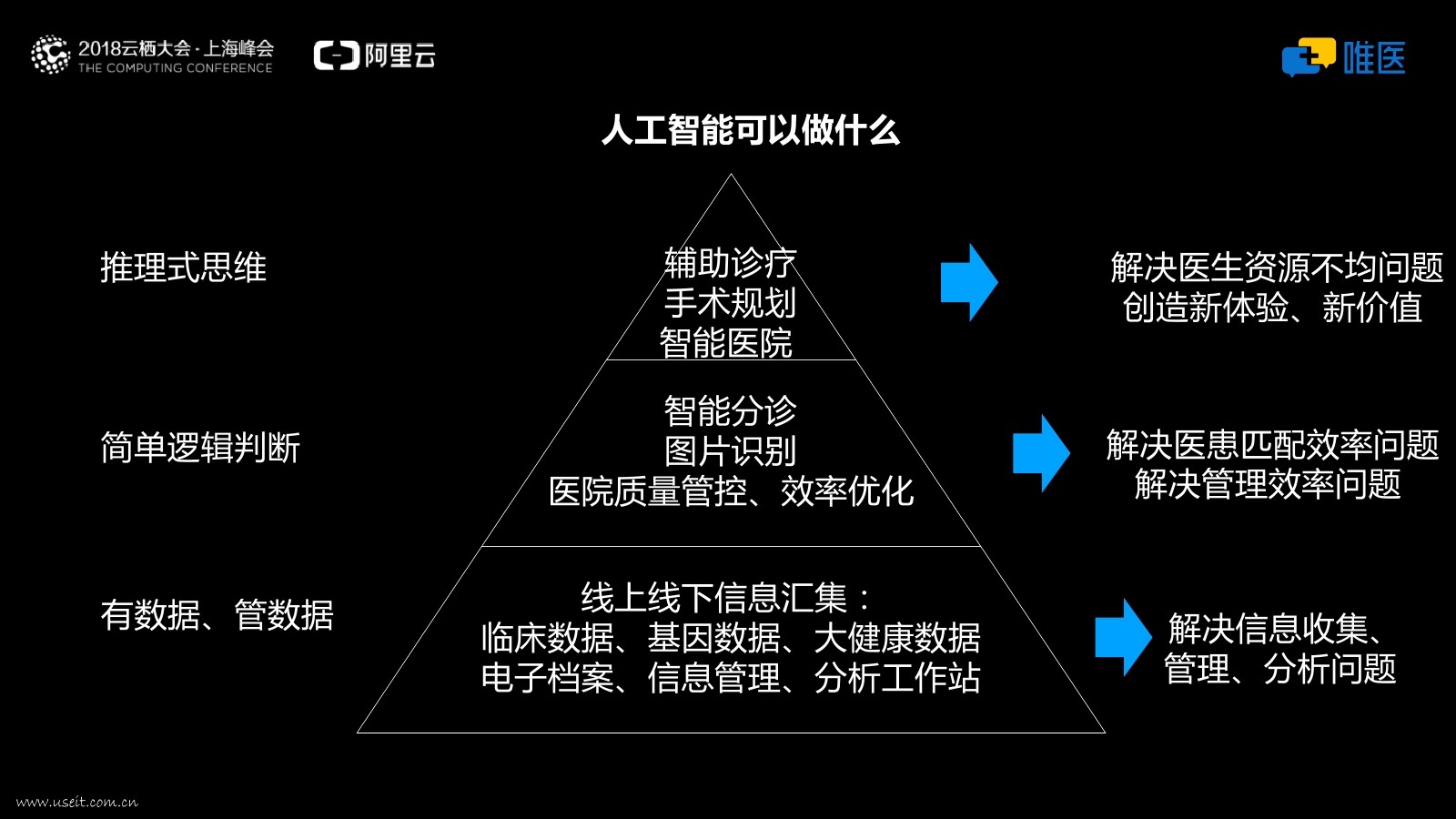 唯医网CEO刘峥嵘：人工智能在骨科领域的新实践和新探索_第10页