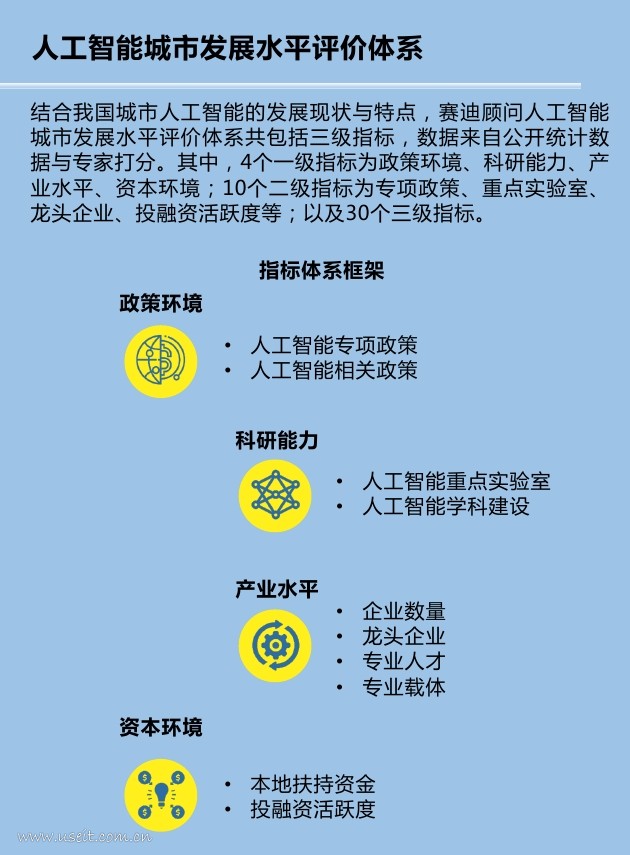 赛迪顾问：2018年中国人工智能城市发展白皮书_第7页