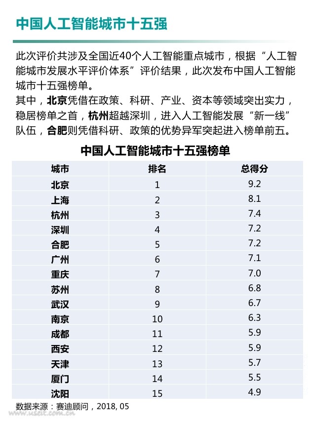 赛迪顾问：2018年中国人工智能城市发展白皮书_第8页