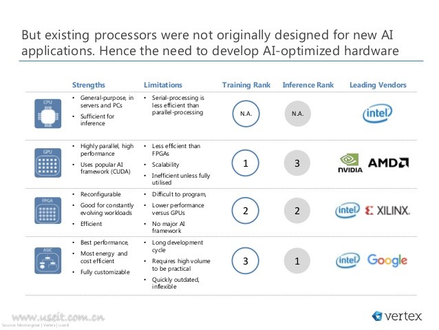 祥峰投资：2018人工智能芯片发展前景研究（英文版）_第10页