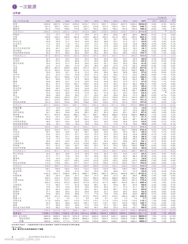 英国石油公司：BP世界能源统计年鉴2018（第67版）_第10页