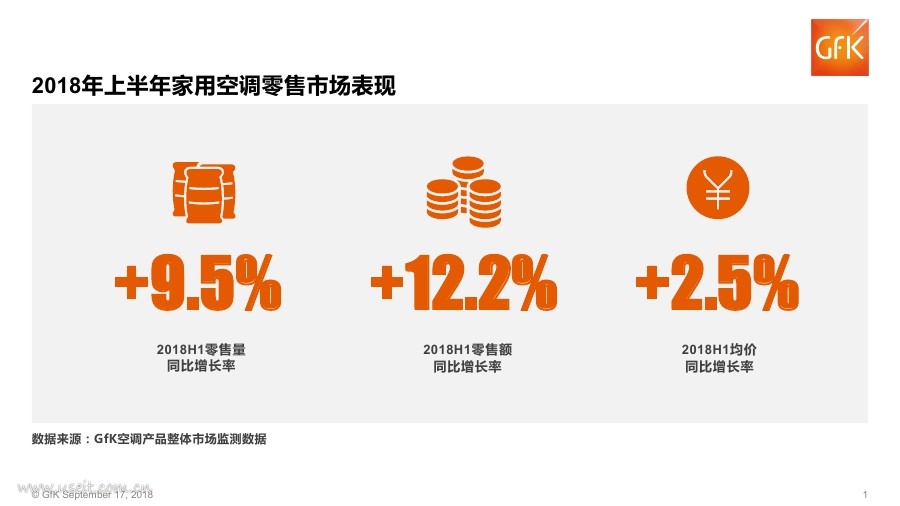 捷孚凯：2018年上半年家用空调零售市场表现