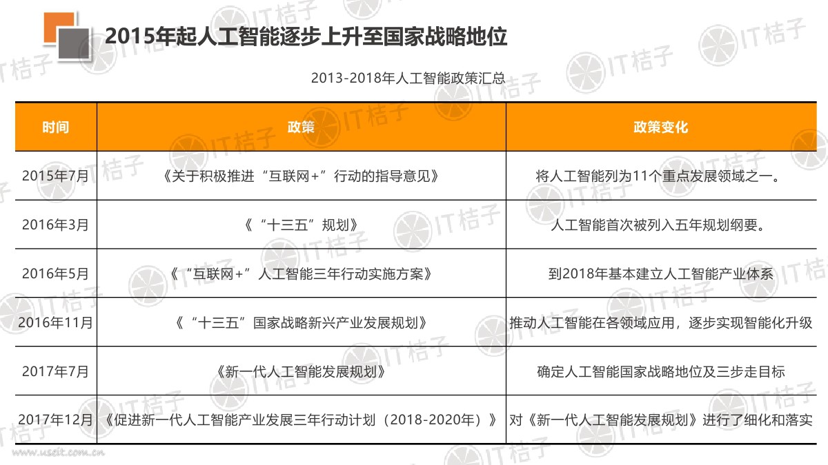 IT桔子：2018 年中国人工智能创业投资趋势分析_第8页