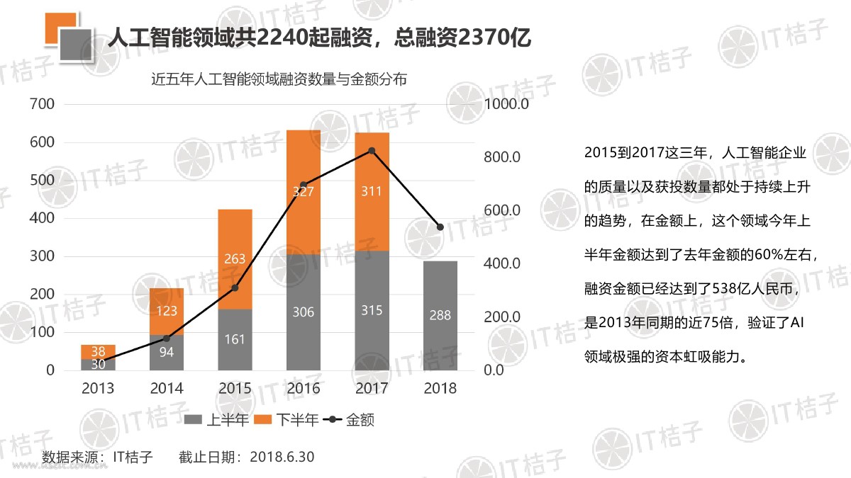 IT桔子：2018 年中国人工智能创业投资趋势分析_第10页