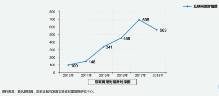 腾讯理财通：2018年互联网理财指数报告