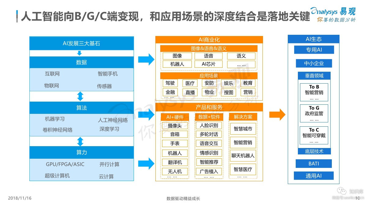 易观智库：2018年中国人工智能应用市场专题分析_第10页