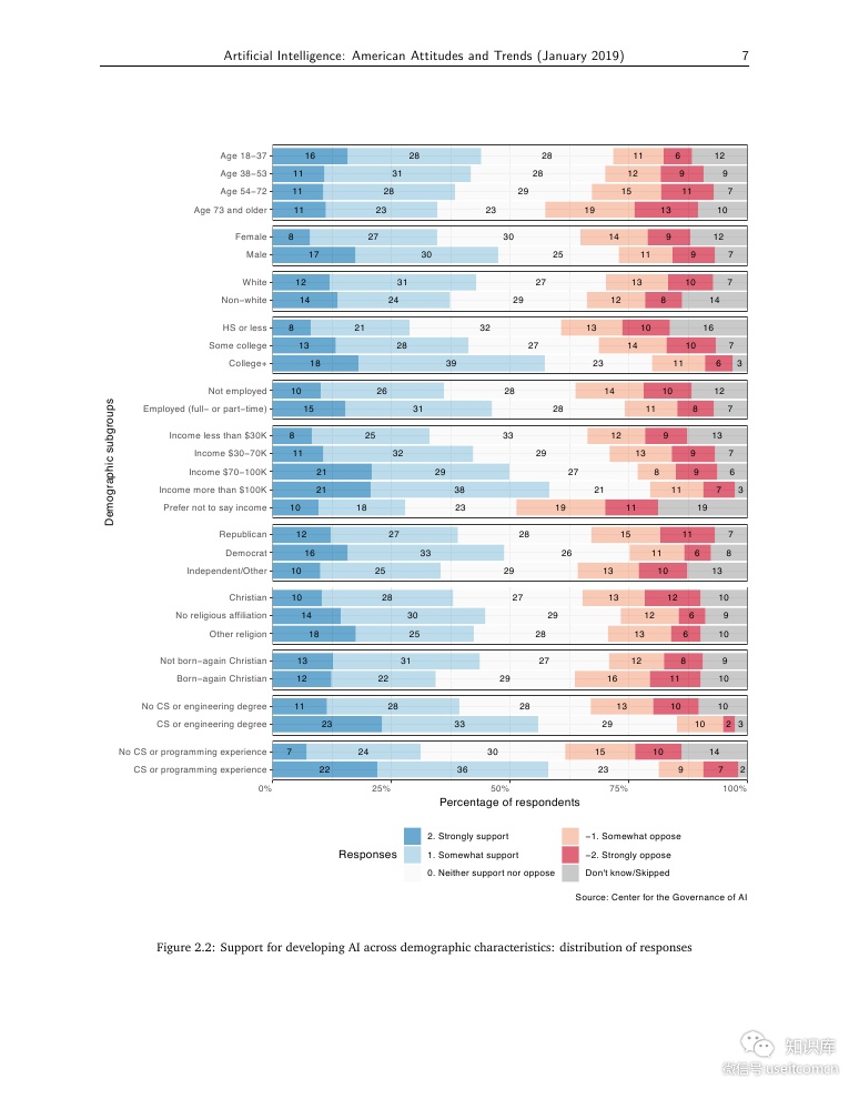 牛津大学：人工智能--2019美国人的态度和趋势（英文版）_第8页