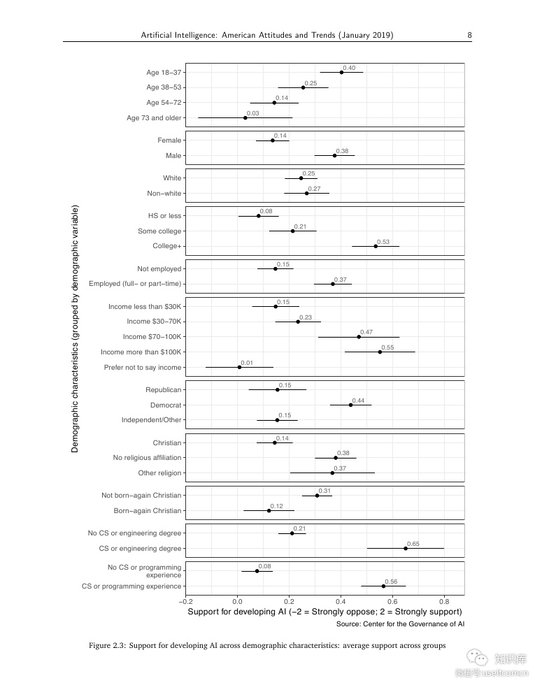 牛津大学：人工智能--2019美国人的态度和趋势（英文版）_第9页