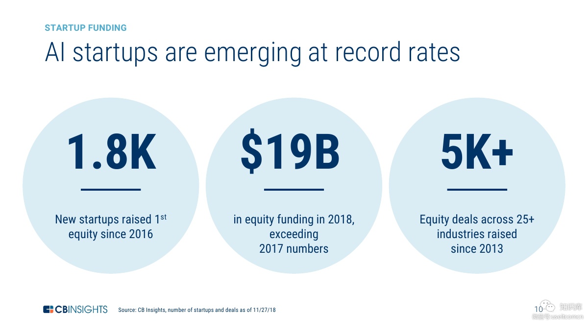 CB Insights：2019年全球人工智能发展报告（英文版）_第10页