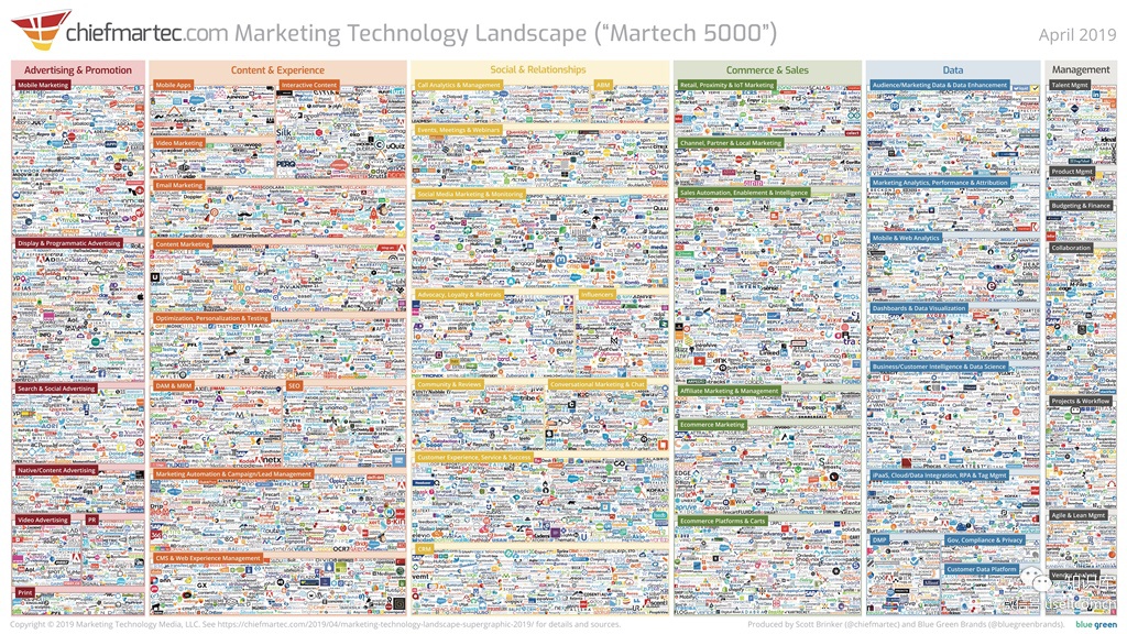 MarTech 5000：2019全球营销技术生态全景图