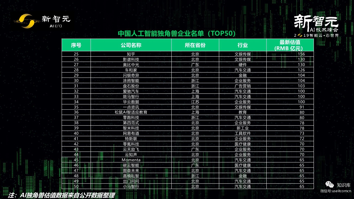 新智元：2019中国人工智能独角兽白皮书_第6页