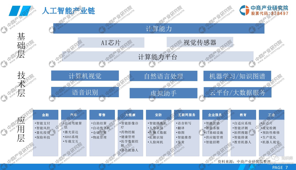 中商产业研究院：2019年中国人工智能行业市场前景研究报告_第7页