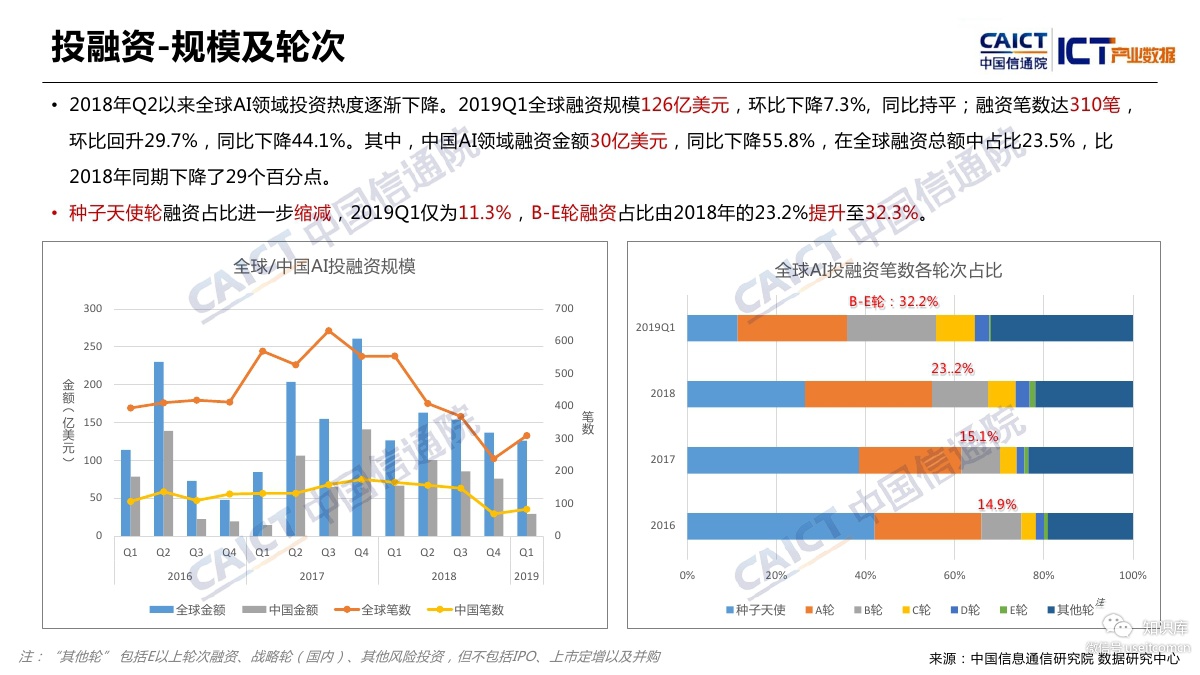 中国信通院：2019Q1全球人工智能产业数据报告_第7页