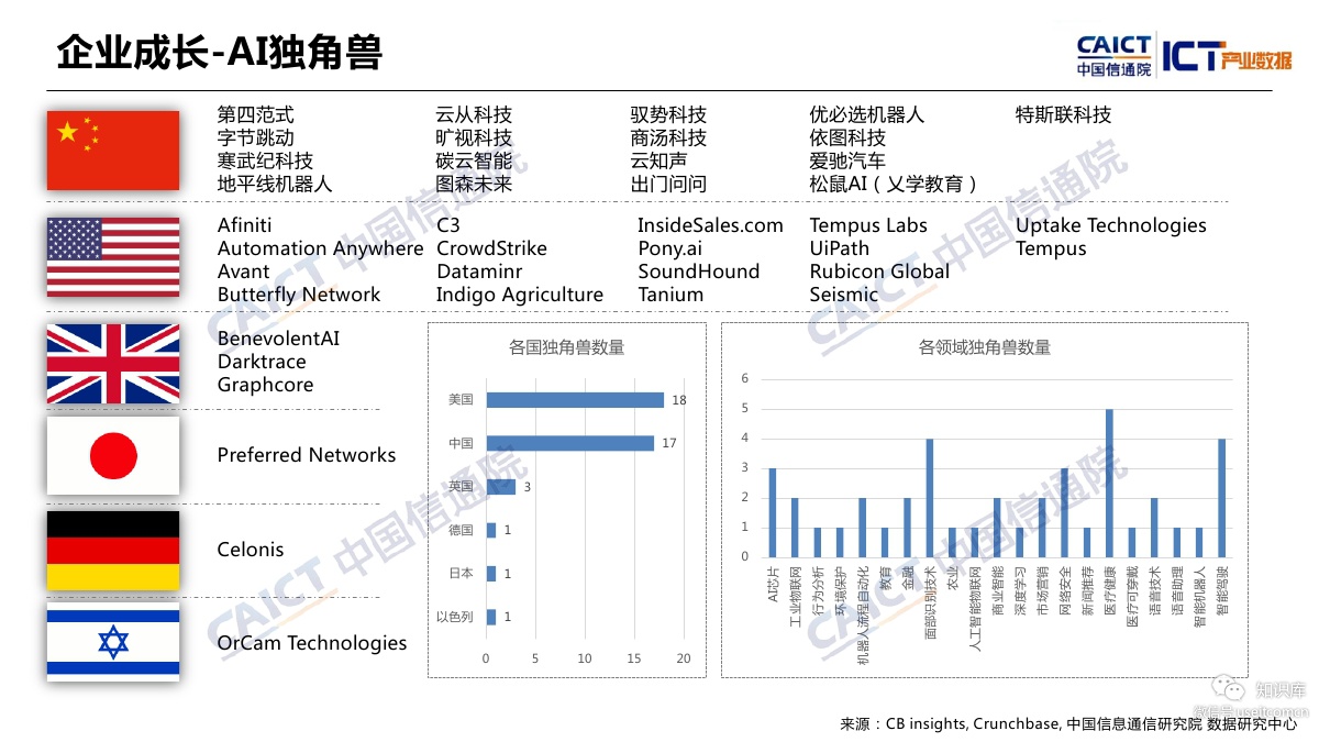 中国信通院：2019Q1全球人工智能产业数据报告_第6页