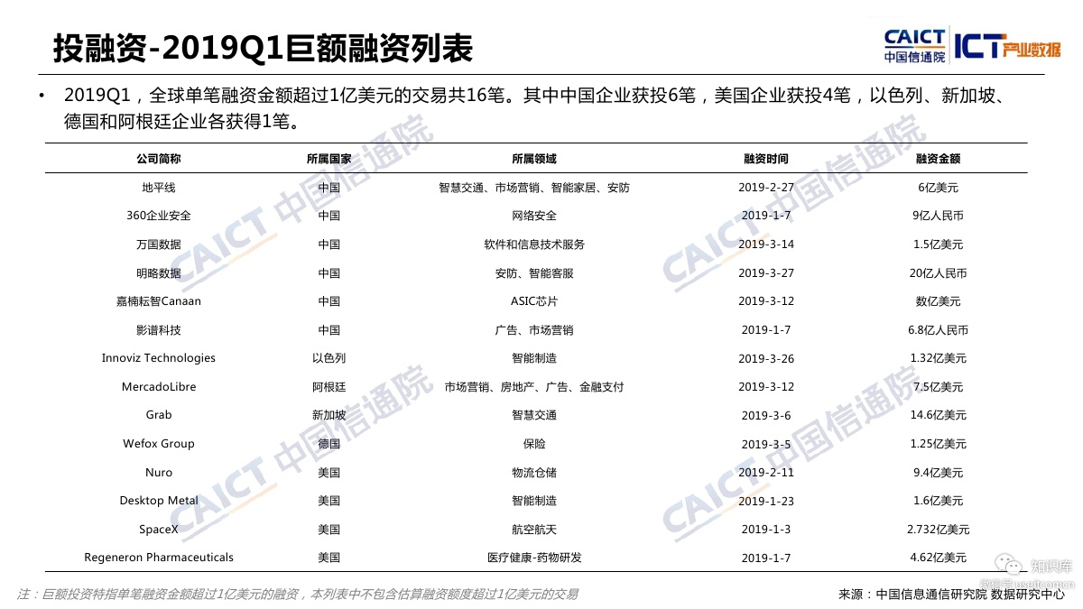 中国信通院：2019Q1全球人工智能产业数据报告_第9页