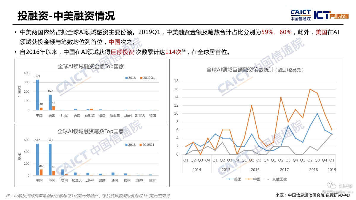 中国信通院：2019Q1全球人工智能产业数据报告_第8页