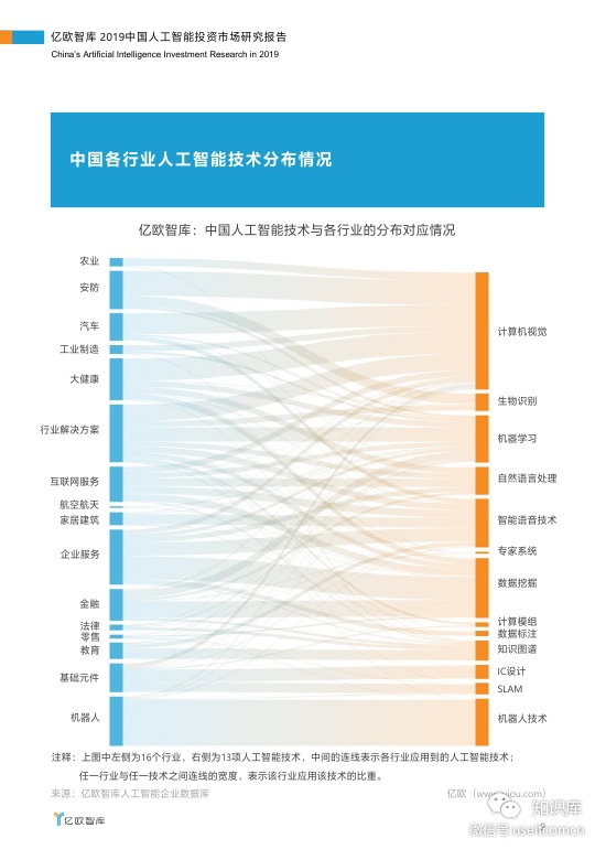 亿欧智库：2019年人工智能投资市场研究报告_第9页
